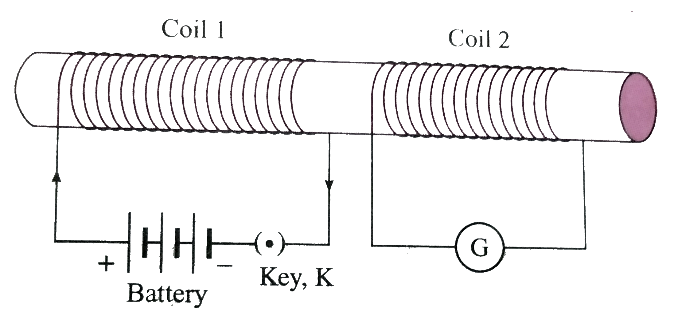 Take two coils of about 50 turns. Insert them over a nonconducting cylindrical roll as shown in Fig. 4.23. (A thick paper roll can be used.) Connect coil 1 to a battery with a plug key K. Connect coil 2 to a galvanometer G. (1) Plug the key and observe the deflection in the galvanometer. (2) Unplug the key and again observe the deflection. Note your observations. What conclusions do you draw from these observations?