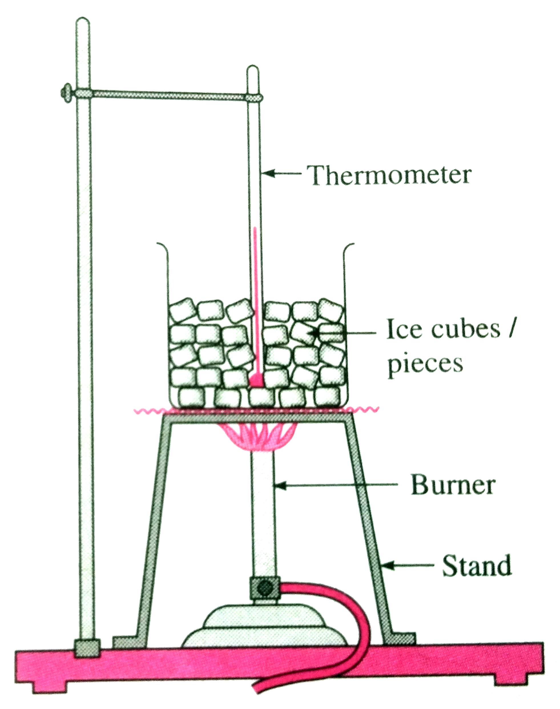 (1) Take a few pieces of ice in a glass beaker as shown in figure.   (2) Insert the bulb of a thermometer in ice and measure its temperature.   (3) Put the beaker on a stand and heat the ice usinga burner.   (4) Record the temperature using the thermometer after every minute.   (5) As the ice is heated,it starts  melting. Stir the mixture of ice and water.    (6) Continue the heating even after ice starts  melting.   (7) Draw a graph of temperature versus time.       Explain the following temperature vs time  graph.