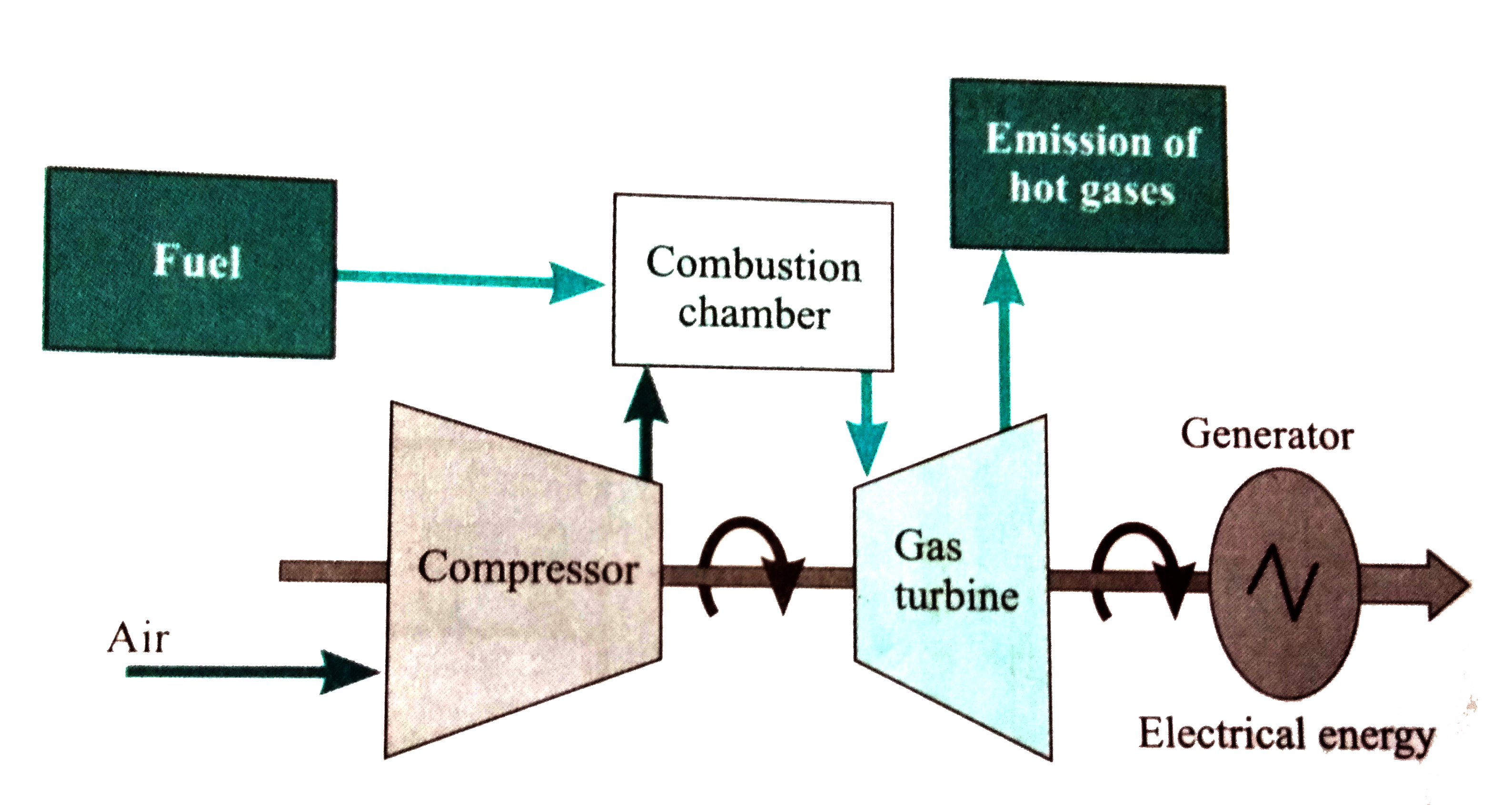 Observe the diagram and answer the questions :   Which  energy is generated from the power plant ?