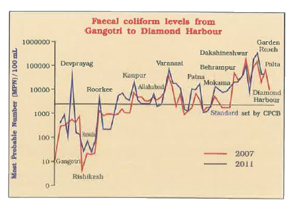 From which source does we know that the pollution level in the Ganga is high?