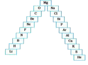 In this ladder, symbols of elements are jumbled up.   (a) Rearrange these symbols of elements in the increasing order of their atomic numbers in the periodic table.   (b) Arrange them in the order of their group alos.