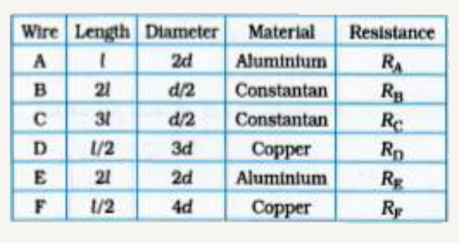 Read the following information:   ( 1 ) The resistivity of copper is lower than that of aluminium which in turn is lower than that of constantan.   ( 2) Six wires labelled as A, B, C, D, E and F have been designed as per the following parameters:       Answer the following questions using the above data:   Which of the wires has maximum resistance and why?