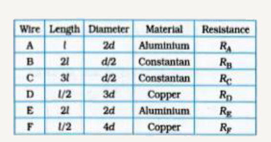 Read the following information:   ( 1 ) The resistivity of copper is lower than that of aluminium which in turn is lower than that of constantan.   ( 2) Six wires labelled as A, B, C, D, E and F have been designed as per the following parameters:       Answer the following questions using the above data:   Which of the wires has minimum resistance and why?