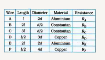 Read the following information:   ( 1 ) The resistivity of copper is lower than that of aluminium which in turn is lower than that of constantan.   ( 2) Six wires labelled as A, B, C, D, E and F have been designed as per the following parameters:       Answer the following questions using the above data:   Arrange RA , RB and RC  in ascending order of their values. Justify your answer.