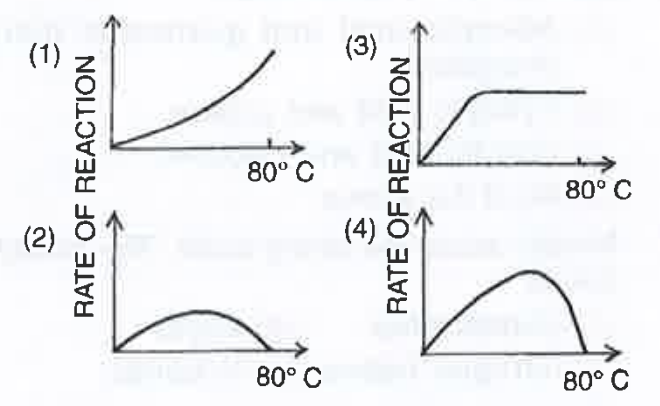 Which one of the following  diagrams represents the most  common  relationships between  temperature  and enzyme  activity, when  the temperature is raised gradually from  0- 80^(@) C?