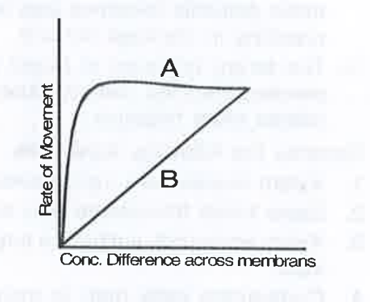 The accompanying figure depicts movement of a solute across a membrane without consumption of energy . 'A' and 'B' would be