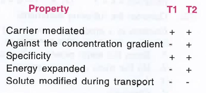 A few properties of various transport systems of cells are given in the table below. Choose from the options to determine the type of transport systems that T1 and T2 represent