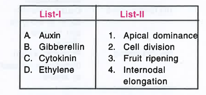 Match list -(Plant homeone ) with List -II (Type -cal physiological effect) and select the correct answer the codes given the  lists