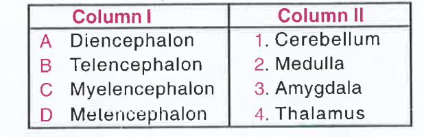 Match the entries in column I with those in column II and choose the correct combination from the option given