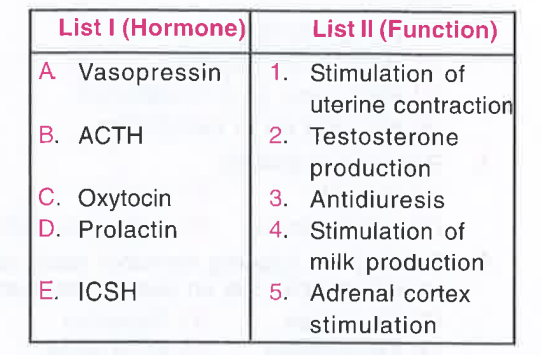 Match the hormone in the List I with function in the List II and choose the correct alternative
