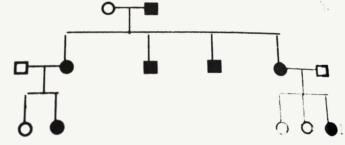 In the given pedigree, what the shaded symbols indicate   
 1. Dominant
 2. recessive epistasis
 3. Codominant
 4. Sex linked recessive