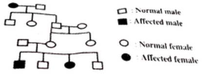 Study the pedigree given below and assign the type of inheritance of the trait.