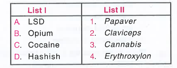 Match list I (drug) with list II (source) and select the correct answer using the codes given below the lists