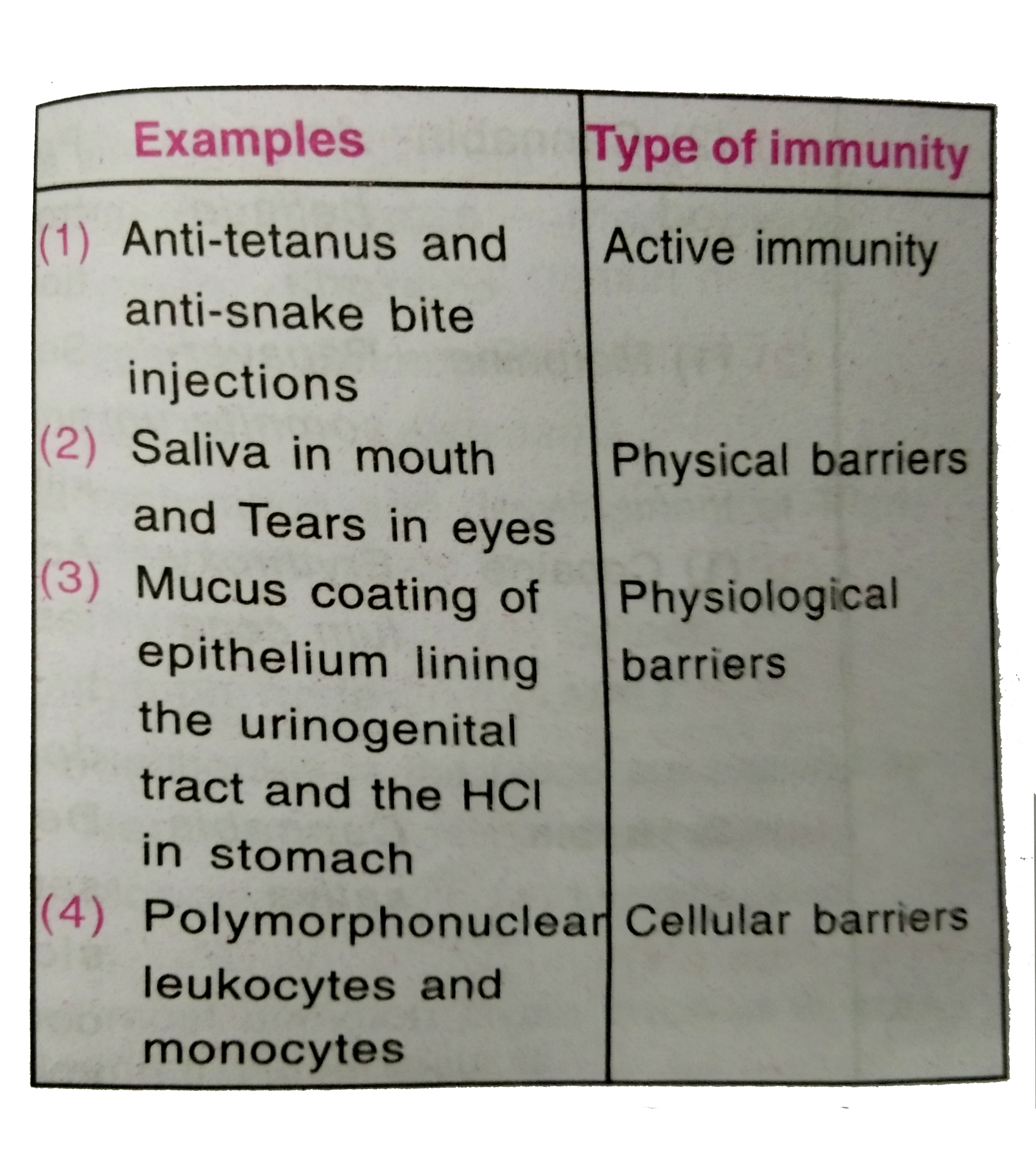 In which one of the following options the two examples are correctly matched with their particular type of immunity?