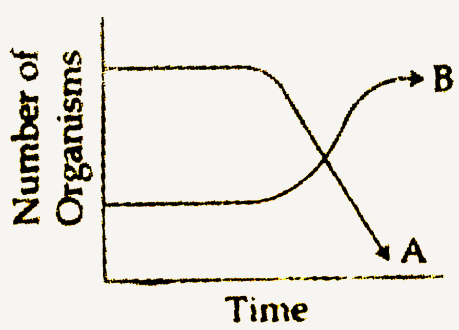 The following graph depicts changes in two populations (A and B) of herbivores in a grassy field. A possible reson for these changes is that