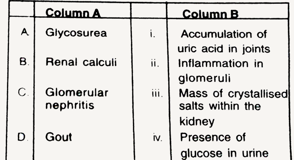 Match the abnormal conditions given in Col- umn A with their explanations, given in Col- umn B and Choose the correct option