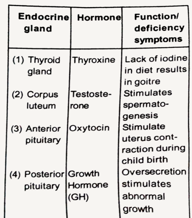 Select the answer which correctly matches the endocrine gland with the hormone it secretes and its function/ deficiency symptom