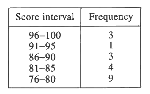For 20 quiz scores in a typing class, the table below gives the frequency of the scores in each score interval. Which score interval contains the median of the scores?