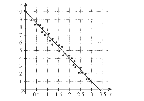 The scatterplot in the standard (x,y) coordinate plane below contains data points showning a strong linear correlation between the variables x and y. Mia drew the line shown to model the data. One of the following equations represents Mia's line. Which one?