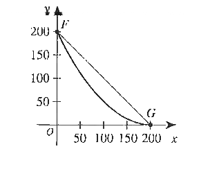 The curve y = 0.005x^(2) - 2x + 200 for 0 le x le 200 and the line segment from F(0.200) to G(200,0) are shown in the standard (x,y) coordinate plane below.      Tran wants to approximate the area underneath the curve y = 0.005 x^(2) - 2x + 200 for 0 le x le 200, shown shaded in the graph below.      He finds an initial estimate, A, for the shaded area by using bar(FG) and computing A = 1/2(200 units) (200 units) = 20,000 square units.   The area of the shaded region is: