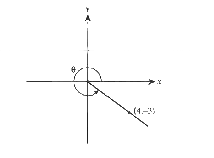 In the standard (x,y) coordinate plane below, an angle is shown whose vertex is the origin. One side of this angle with measure theta passes through (4, -3), and the other side include the positive x-axis. What is the cosine of theta?