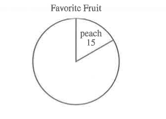 Jie asked 90 students to choose  1 favourite fruit from 4 options. Jie has begun to represent the results in the circle graph below. Peaches were chosen as the favourite of 15 students. Apples, bananas, and strawberries were each chosen as favourite by an equal number of the remaining students. What must be the measure of the central angle in the circle graph for banana?