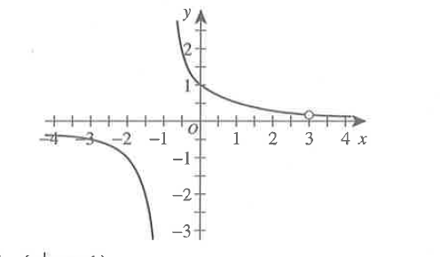 The graph of f(x) = (x-3)/(x^(2) - 2x - 3) is shown below. What is the domain  of f(x) ?