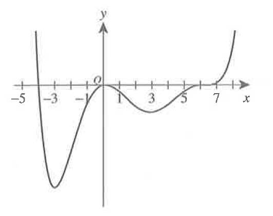 The graph in the standard (x,y) coordinate plane below is the graph of one of the following functions, which one?