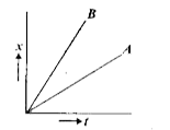 The position - time graphs of two bodies A and B show in Which of these moves faster ? Explain.