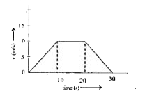 In the following velocity-time graph, the distance travelled by the body in metres is