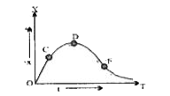 The position-time graph of an object moving in a straight line is shown below. The object has zero velocity at point