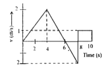 The velocity-time graph of a body moving in a straight line is given below. The displacement of the body in 10 s is