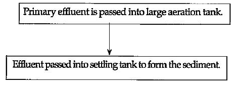 Large quantities of sewage is generated every day in cities and towns, which is treated in Sewage Treatment Plants (STPs) to make it less polluted. Given below is the flow diagram of one of the stages of STP.Observe the given flow diagram and answer the questions accordingly.      Primary effluent is passed into large aeration tanks: