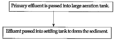 Large quantities of sewage is generated every day in cities and towns, which is treated in Sewage Treatment Plants (STPs) to make it less polluted. Given below is the flow diagram of one of the stages of STP.Observe the given flow diagram and answer the questions accordingly.      The significance of the above sediment formed is that: