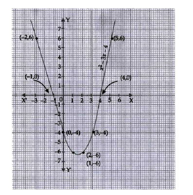 Read the following text and answer the following questions on the basis of the same:     Name the shape of the graph