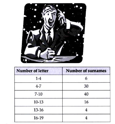 100 surnames were randomly picked up from a local telephone directory and the frequency distribution of the number of letters in the English alphabets in the surnames was obtained as follows:      What is the upper limit of modal class?