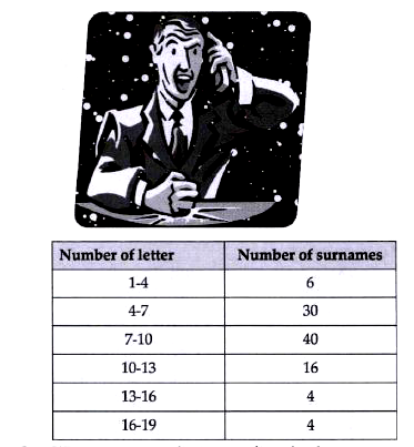 Read the following text and answer the following question on the basis of the same.   100 surnames were randomly picked up from a local telephone directory and the frequency distribution of the number of letters in the English alphabets in the surnames was obtained as follows:      Cumulative frequency of modian class: