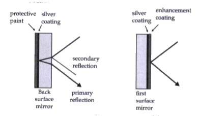 First Surface Mirror:   Normally we use back surface mirrors. These are considered low precision mirrors because they actually have two reflecting surfaces. The first reflecting surface is the initial surface on the pane of glass where a small percentage of light is reflected off the surface. The second reflecting surface is the aluminium coating where a high percentage of light is reflected off the surface.      This dual reflection effect of a low precision mirror causes a loss of contrast and image distortion that is undesirable in high precision applications like rear projection systems, scanners and reflecting telescopes. In these cases good image quality is highly preferred, and this is where a front surface mirror is desired for clarity and single image reflection. First surface mirrors are quite common in professional optics. However, compared with back surface mirrors, they have the important disadvantage of being substantially more sensitive. The front surface may be touched, and a metal coating on the front surface is substantially more sensitive than a bare glass surface. For example, fingerprints can easily cause oxidation of the metal. Also, moisture or aggressive gases may cause oxidation of the mirror coating.   Light incident on back surface mirror suffers: