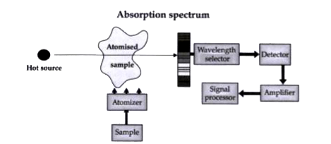 Read the following text and answer the following questions on the basis of the same:   Atomic Absorption Spectrometer: The atomic absorption (AA) spectrometer is used to analyze metals at very low concentrations, typically in the parts per million (ppm) or parts per billion (ppb) ranges. A liquid sample containing dissolved material whose concentration is to be measured is aspirated into a thin, wide AA flame, or is introduced into a small carbon furnace which is heated to a high temperature.      Basic Principle of AAS is the measurement of absorption of radiation by free atoms. The total amount of absorption depends on the number of free atoms present and the degreee to which the free atoms absorb the radiation. At the high temperature of the AA flame, the sample is broken down into atoms using an atomizer and it is the concentration of these atoms that is measured. Sample in the form of solution is used. It is broken up into a fine mist with the help of an atomizer. When the mist reaches the flame, the intense heat breaks up the sample into its individual atoms. When a photon coming out from the hot source hits an atom and the energy of the photon is equal to the gap between two electron energy levels of the atom, then the electron in the lower energy level absorb the photon and jumps up to the higher energy level. If the photon energy does not correspond to the difference between two energy levels, then the photon will not be absorbed (it may be scattered away). Hence in the spectrum, the wavelength corresponding to the absorbed photons is observed as black lines as shown in the following spectrum of Hydrogen. The dark lines correspon to the frequencies of light those have been absorbed by the sample element. Using this process, a source of photons (generally a white light) of various energies is used to obtain the absorption spectra of different materials and to identify them.    What happens when a photon hits an atom and the energy of the photon is not equal to the gap between two electron energy levels of the atom?