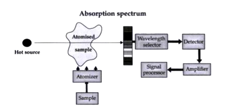 Read the following text and answer the following questions on the basis of the same:   Atomic Absorption Spectrometer: The atomic absorption (AA) spectrometer is used to analyze metals at very low concentrations, typically in the parts per million (ppm) or parts per billion (ppb) ranges. A liquid sample containing dissolved material whose concentration is to be measured is aspirated into a thin, wide AA flame, or is introduced into a small carbon furnace which is heated to a high temperature.      Basic Principle of AAS is the measurement of absorption of radiation by free atoms. The total amount of absorption depends on the number of free atoms present and the degreee to which the free atoms absorb the radiation. At the high temperature of the AA flame, the sample is broken down into atoms using an atomizer and it is the concentration of these atoms that is measured. Sample in the form of solution is used. It is broken up into a fine mist with the help of an atomizer. When the mist reaches the flame, the intense heat breaks up the sample into its individual atoms. When a photon coming out from the hot source hits an atom and the energy of the photon is equal to the gap between two electron energy levels of the atom, then the electron in the lower energy level absorb the photon and jumps up to the higher energy level. If the photon energy does not correspond to the difference between two energy levels, then the photon will not be absorbed (it may be scattered away). Hence in the spectrum, the wavelength corresponding to the absorbed photons is observed as black lines as shown in the following spectrum of Hydrogen. The dark lines correspon to the frequencies of light those have been absorbed by the sample element. Using this process, a source of photons (generally a white light) of various energies is used to obtain the absorption spectra of different materials and to identify them.    What should be the concentration of metal for analysis using Atomic Absorption Spectrometer?
