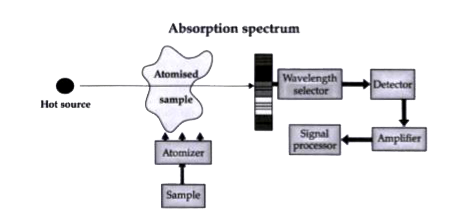 Read the following text and answer the following questions on the basis of the same:   Atomic Absorption Spectrometer: The atomic absorption (AA) spectrometer is used to analyze metals at very low concentrations, typically in the parts per million (ppm) or parts per billion (ppb) ranges. A liquid sample containing dissolved material whose concentration is to be measured is aspirated into a thin, wide AA flame, or is introduced into a small carbon furnace which is heated to a high temperature.      Basic Principle of AAS is the measurement of absorption of radiation by free atoms. The total amount of absorption depends on the number of free atoms present and the degreee to which the free atoms absorb the radiation. At the high temperature of the AA flame, the sample is broken down into atoms using an atomizer and it is the concentration of these atoms that is measured. Sample in the form of solution is used. It is broken up into a fine mist with the help of an atomizer. When the mist reaches the flame, the intense heat breaks up the sample into its individual atoms. When a photon coming out from the hot source hits an atom and the energy of the photon is equal to the gap between two electron energy levels of the atom, then the electron in the lower energy level absorb the photon and jumps up to the higher energy level. If the photon energy does not correspond to the difference between two energy levels, then the photon will not be absorbed (it may be scattered away). Hence in the spectrum, the wavelength corresponding to the absorbed photons is observed as black lines as shown in the following spectrum of Hydrogen. The dark lines correspon to the frequencies of light those have been absorbed by the sample element. Using this process, a source of photons (generally a white light) of various energies is used to obtain the absorption spectra of different materials and to identify them.    How the sample for analysis is deriven to atomic state in AAS?