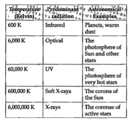 Read the following text and answer the following questions on the basis of the same:   Spectrum Analysis and Astronomy   Each element in the periodic table can appear in gaseous form and produce its own spectrum unique to that element. Hydrogen will not look like Helium, which will not look like carbon which will not look like iron....and soon. Astrophysists can identify what kinds of materials are present in stars from the analysis of star's spectra. This type of study is called astronomical spectroscopy. The science of spectroscopy is quite sophisticated. From spectrum lines analysis astrophysists can determine not only the element, but the temperature and density of that element in the star. The spectral line also can tell us about any magnetic field of the star. The width of the line can tell us how fast the material is moving. We can learn about winds in stars from this. The shifting of spectral liens shift back and forth indicates that the star may be orbiting another star. The following table shows a rough guide for the relationship between the temperature of a star and the electromagnetic spectrum.      If the spectrum of a star is red or blue shifted, then it can be used to infer its velocity along the line of sight. Edwin Hubble observed that more distant galaxies tended to have more red shifted spectra. This establishes the theory of expansion of the universe.   What is astronomical spectroscopy?