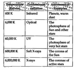 Read the following text and answer the following questions on the basis of the same:   Spectrum Analysis and Astronomy   Each element in the periodic table can appear in gaseous form and produce its own spectrum unique to that element. Hydrogen will not look like Helium, which wil not look like carbon which will not look like iron....and soon. Astrophysists can identify what kinds of materials are present in stars from the analysis of star's spectra. This type of study is called astronomical spectroscopy. The science of spectroscopy is quite sophisticated. From spectrum lines analysis astrophysists can determine not only the element, but the temperature and density of that element in the star. The spectral line also can tell us about any magnetic field of the star. The width of the line can tell us how fast the material is moving. We can learn about winds in stars from this. The shifting of spectral liens shift back and forth indicates that the star may be orbiting another star. The following table shows a rough guide for the relationship between the temperature of a star and the electromagnetic spectrum.      If the spectrum of a star is red or blue shifted, then it can be used to infer its velocity along the line of sight. Edwin Hubble observed that more distant galaxies tended to have more red shifted spectra. This establishes the theory of expansion of the universe.   From the spectrum analysis the following information of a star can be obtained