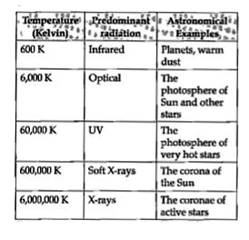 Read the following text and answer the following questions on the basis of the same:   Spectrum Analysis and Astronomy   Each element in the periodic table can appear in gaseous form and produce its own spectrum unique to that element. Hydrogen will not look like Helium, which wil not look like carbon which will not look like iron....and soon. Astrophysists can identify what kinds of materials are present in stars from the analysis of star's spectra. This type of study is called astronomical spectroscopy. The science of spectroscopy is quite sophisticated. From spectrum lines analysis astrophysists can determine not only the element, but the temperature and density of that element in the star. The spectral line also can tell us about any magnetic field of the star. The width of the line can tell us how fast the material is moving. We can learn about winds in stars from this. The shifting of spectral liens shift back and forth indicates that the star may be orbiting another star. The following table shows a rough guide for the relationship between the temperature of a star and the electromagnetic spectrum.      If the spectrum of a star is red or blue shifted, then it can be used to infer its velocity along the line of sight. Edwin Hubble observed that more distant galaxies tended to have more red shifted spectra. This establishes the theory of expansion of the universe.   What may be the approximate temperature if soft X-rays are found predominantly in the spectrum?