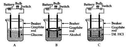 Suhana takes  three beakers, A, B and C filled  with aqueous solutions of glucose, alcohol and hydrochloric acid repectively as shown  in the following figure.        The bulb glows in a solution depending on whether the solution is: