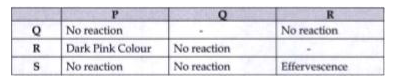 Read the given passage and answer the questions.   P, Q, R are different colourless solids, while S is a colourless solution. They are in random order) Sodium chloride (NaCl), Calcium Carbonate (CaCO(3)), Acetic acid (CH(3)COOH) and Phenolphthalein indicator. Small amount of the above substances were added in pairs (e.g. P with Q, Q with R etc.) to a small amount of water in a test tube. They give the following results as shown in the observation table.    Observation Table:       The chemicals are: