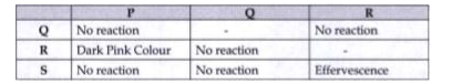 Read the given passage and answer the questions.   P, Q, R are different colourless solids, while S is a colourless solution. They are in random order) Sodium chloride (NaCl), Calcium Carbonate (CaCO(3)), Acetic acid (CH(3)COOH) and Phenolphthalein indicator. Small amount of the above substances were added in pairs (e.g. P with Q, Q with R etc.) to a small amount of water in a test tube. They give the following results as shown in the observation table.    Observation Table:      Which of the following reaction is incorrect ?
