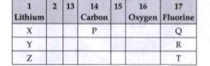 Which of the following element belongs to group 2?