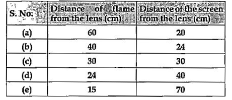 A student focussed the image of a candle flame on a white screen by placing the flame at various distances from a convex lens. He noted his observations as:      Which set of observations is incorrect?