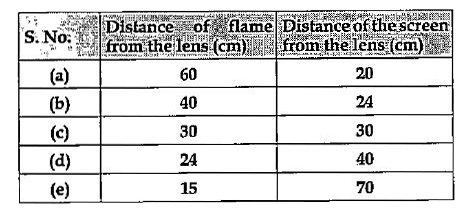 A student focussed the image of a candle flame on a white screen by placing the flame at various distances from a convex lens. He noted his observations as:      In which case, the size of the object and image will be same: